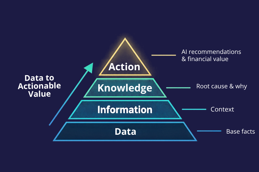 data to actionable value